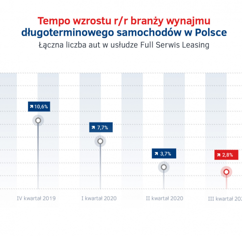 Tempo wzrostu wynajmu długoterminowego.png